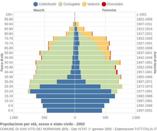 Grafico Popolazione per età, sesso e stato civile Comune di San Vito dei Normanni (BR)