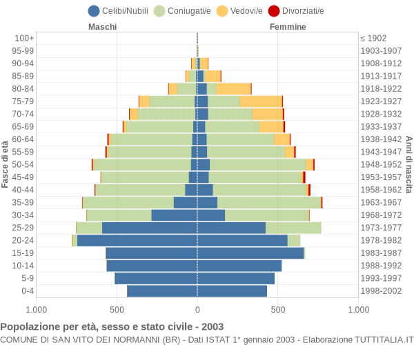 Grafico Popolazione per età, sesso e stato civile Comune di San Vito dei Normanni (BR)