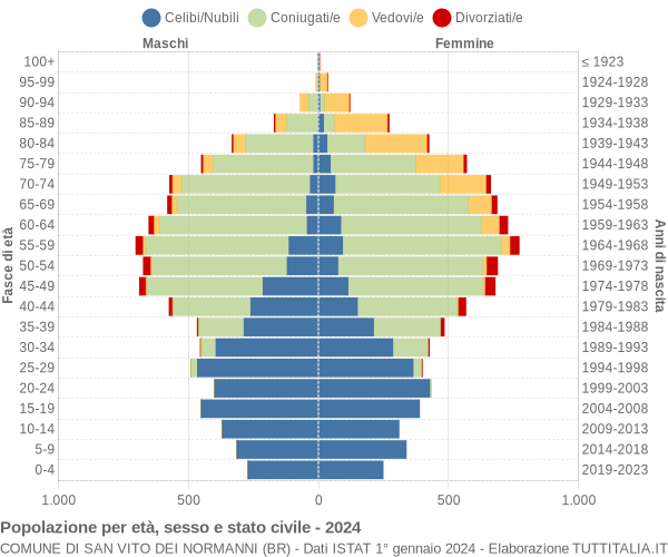 Grafico Popolazione per età, sesso e stato civile Comune di San Vito dei Normanni (BR)