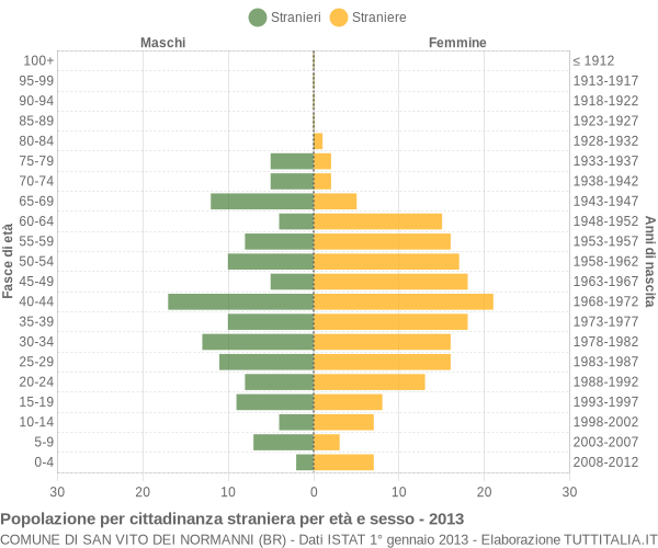 Grafico cittadini stranieri - San Vito dei Normanni 2013