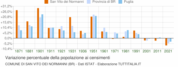 Grafico variazione percentuale della popolazione Comune di San Vito dei Normanni (BR)