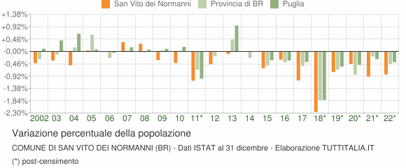 Variazione percentuale della popolazione Comune di San Vito dei Normanni (BR)