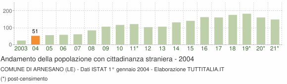 Grafico andamento popolazione stranieri Comune di Arnesano (LE)