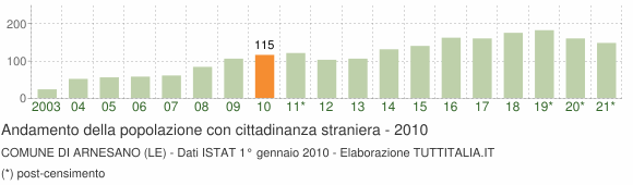 Grafico andamento popolazione stranieri Comune di Arnesano (LE)
