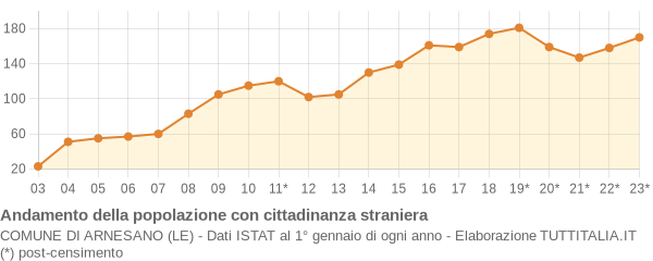 Andamento popolazione stranieri Comune di Arnesano (LE)