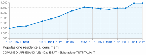 Grafico andamento storico popolazione Comune di Arnesano (LE)