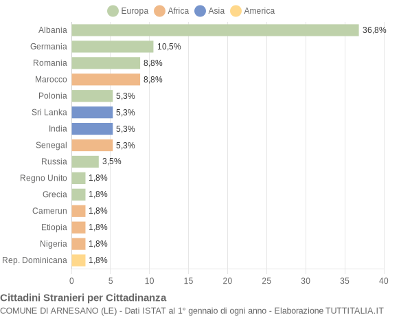 Grafico cittadinanza stranieri - Arnesano 2006