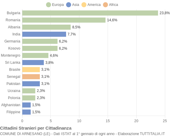 Grafico cittadinanza stranieri - Arnesano 2014