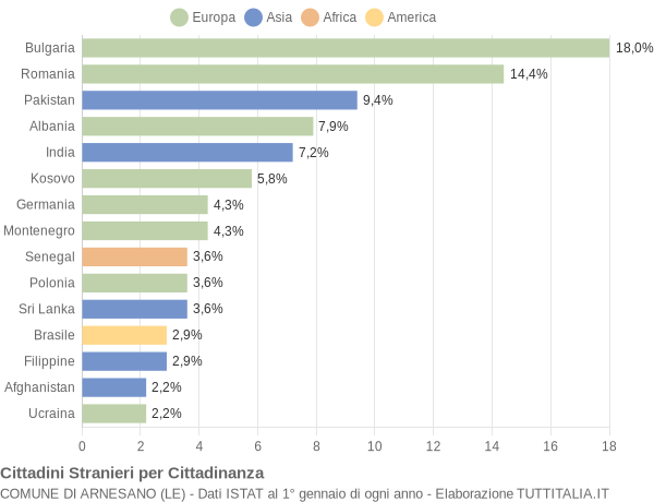 Grafico cittadinanza stranieri - Arnesano 2015