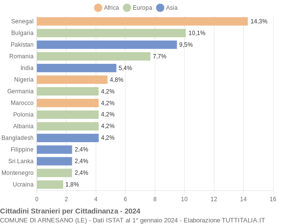 Grafico cittadinanza stranieri - Arnesano 2024