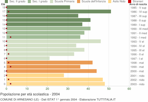 Grafico Popolazione in età scolastica - Arnesano 2004