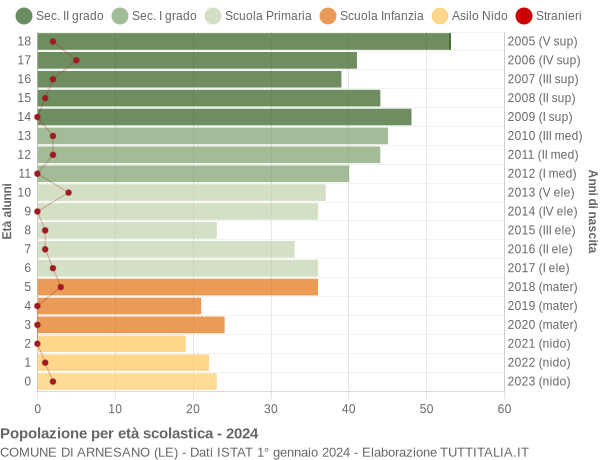 Grafico Popolazione in età scolastica - Arnesano 2024