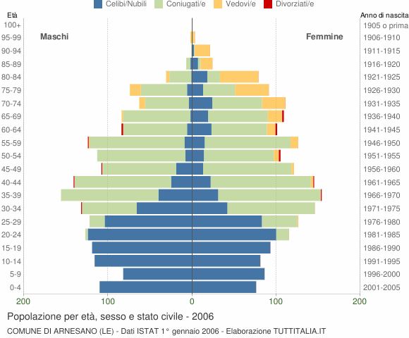 Grafico Popolazione per età, sesso e stato civile Comune di Arnesano (LE)