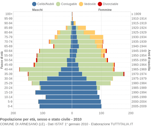 Grafico Popolazione per età, sesso e stato civile Comune di Arnesano (LE)