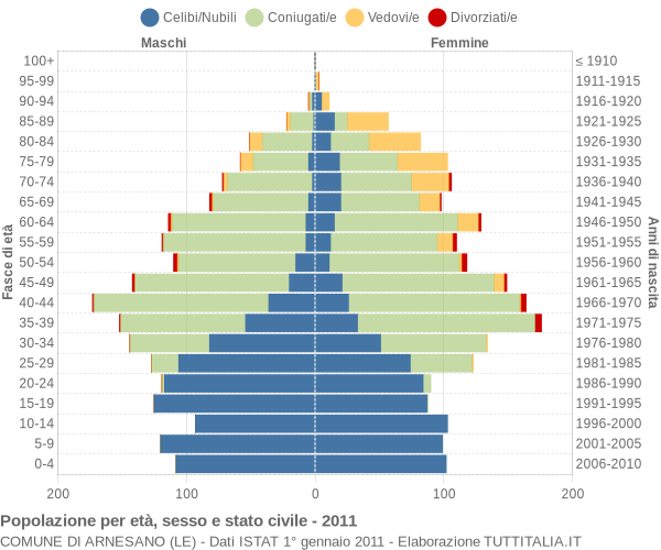 Grafico Popolazione per età, sesso e stato civile Comune di Arnesano (LE)