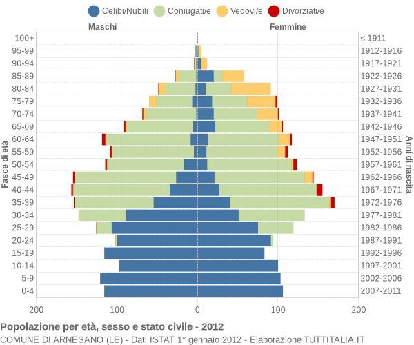 Grafico Popolazione per età, sesso e stato civile Comune di Arnesano (LE)