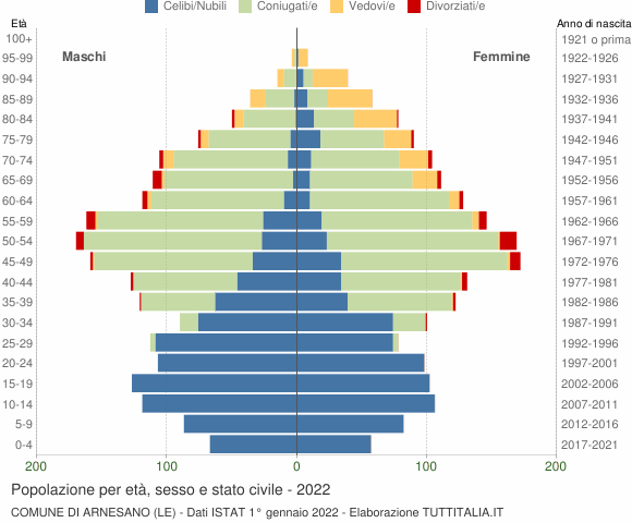 Grafico Popolazione per età, sesso e stato civile Comune di Arnesano (LE)