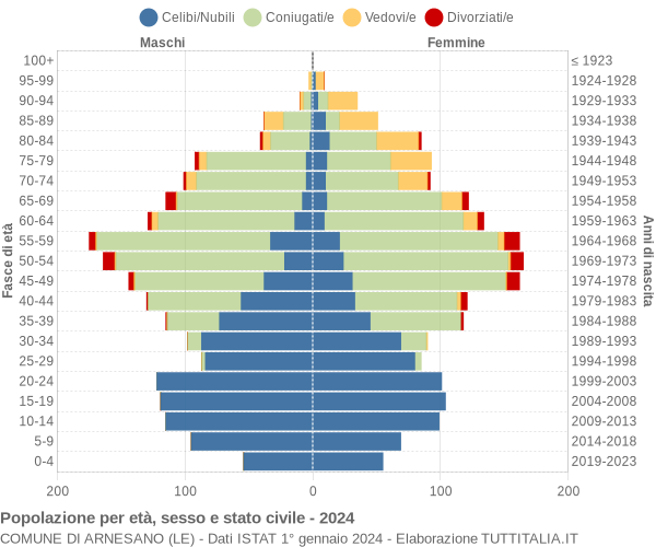 Grafico Popolazione per età, sesso e stato civile Comune di Arnesano (LE)