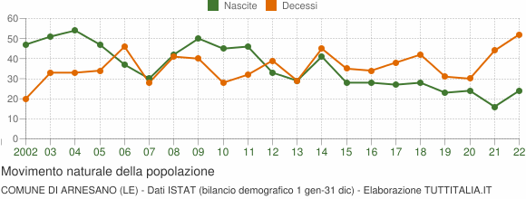 Grafico movimento naturale della popolazione Comune di Arnesano (LE)