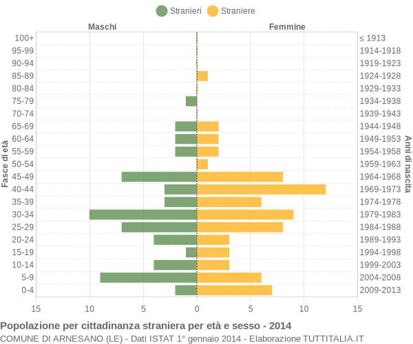 Grafico cittadini stranieri - Arnesano 2014