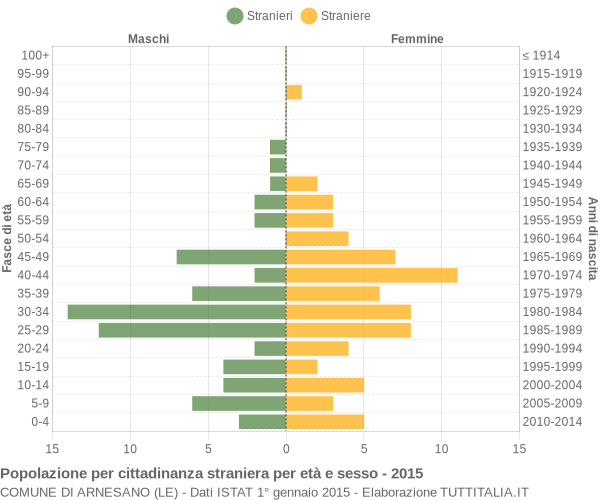 Grafico cittadini stranieri - Arnesano 2015