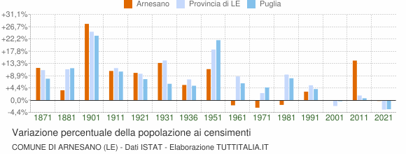 Grafico variazione percentuale della popolazione Comune di Arnesano (LE)