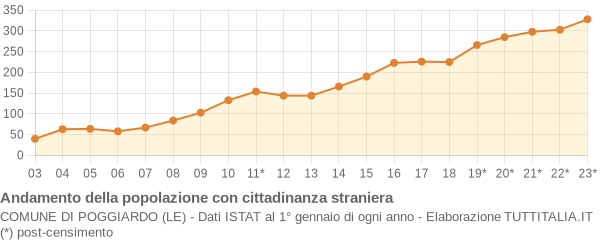 Andamento popolazione stranieri Comune di Poggiardo (LE)