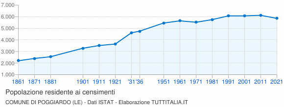 Grafico andamento storico popolazione Comune di Poggiardo (LE)