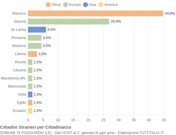 Grafico cittadinanza stranieri - Poggiardo 2007