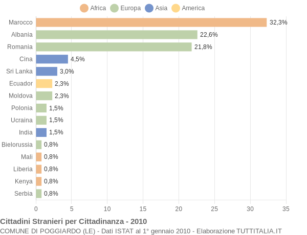 Grafico cittadinanza stranieri - Poggiardo 2010