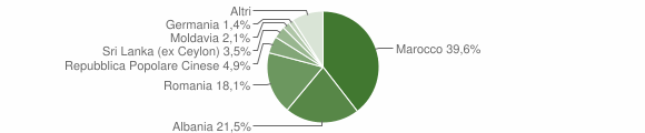 Grafico cittadinanza stranieri - Poggiardo 2012