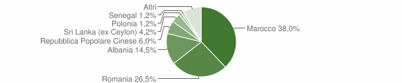 Grafico cittadinanza stranieri - Poggiardo 2014
