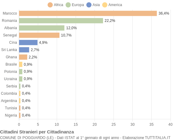 Grafico cittadinanza stranieri - Poggiardo 2018