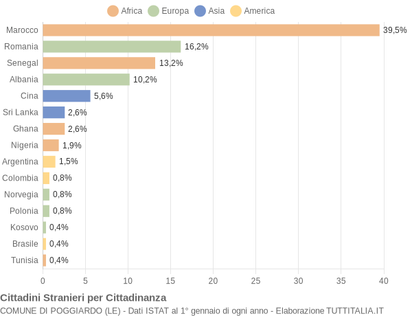 Grafico cittadinanza stranieri - Poggiardo 2019