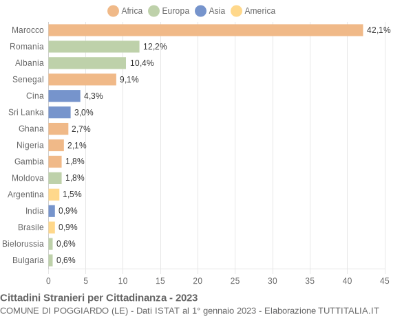 Grafico cittadinanza stranieri - Poggiardo 2023