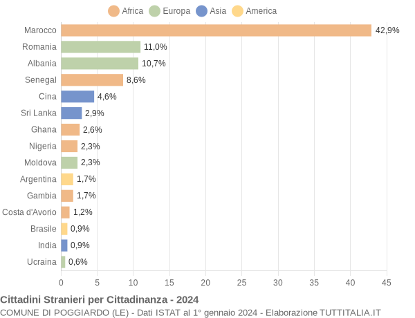 Grafico cittadinanza stranieri - Poggiardo 2024