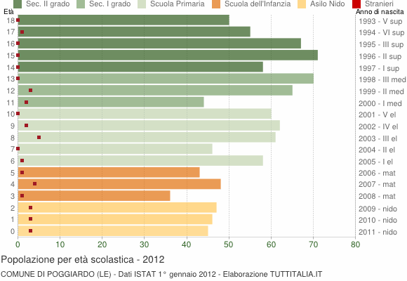 Grafico Popolazione in età scolastica - Poggiardo 2012