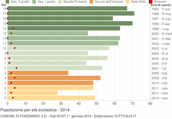 Grafico Popolazione in età scolastica - Poggiardo 2014
