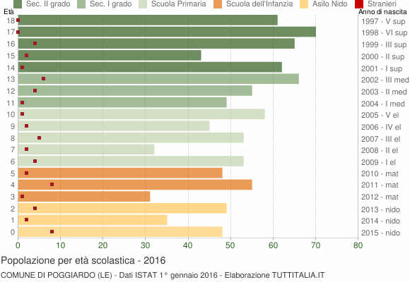 Grafico Popolazione in età scolastica - Poggiardo 2016