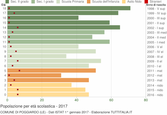 Grafico Popolazione in età scolastica - Poggiardo 2017