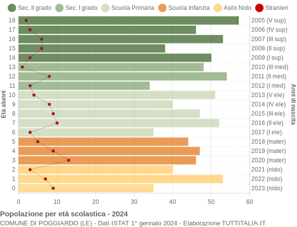 Grafico Popolazione in età scolastica - Poggiardo 2024