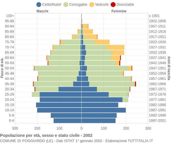 Grafico Popolazione per età, sesso e stato civile Comune di Poggiardo (LE)