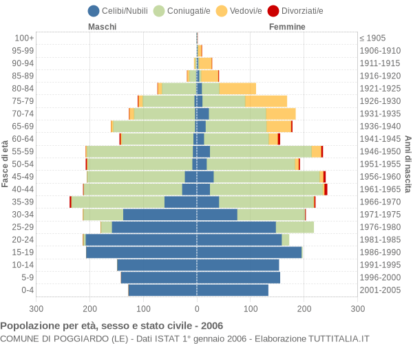 Grafico Popolazione per età, sesso e stato civile Comune di Poggiardo (LE)