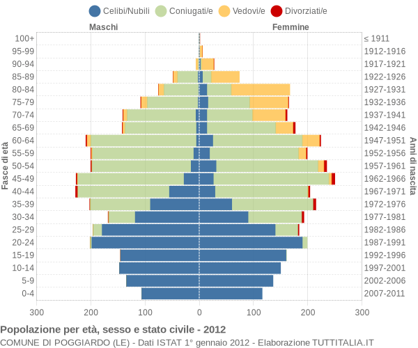 Grafico Popolazione per età, sesso e stato civile Comune di Poggiardo (LE)