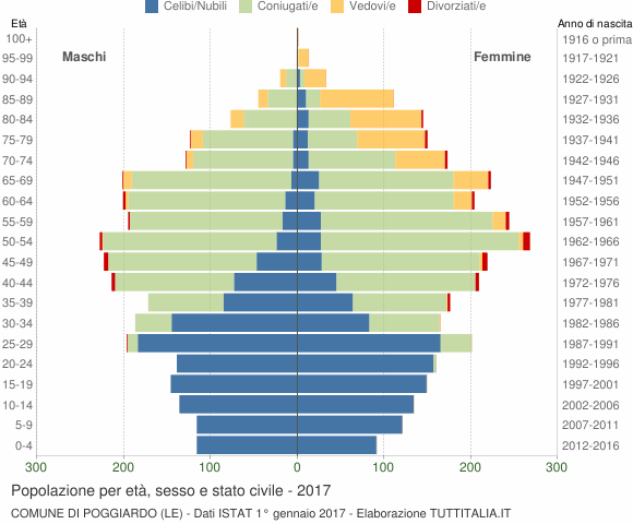Grafico Popolazione per età, sesso e stato civile Comune di Poggiardo (LE)