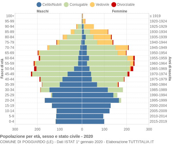 Grafico Popolazione per età, sesso e stato civile Comune di Poggiardo (LE)