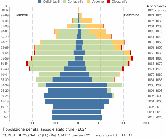 Grafico Popolazione per età, sesso e stato civile Comune di Poggiardo (LE)