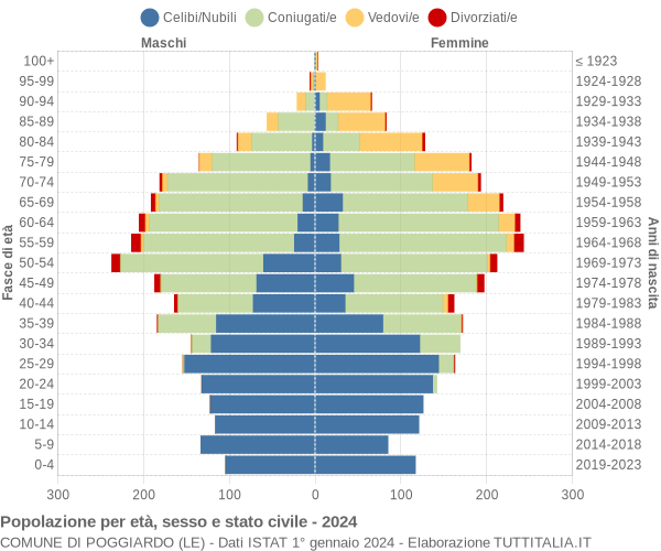 Grafico Popolazione per età, sesso e stato civile Comune di Poggiardo (LE)