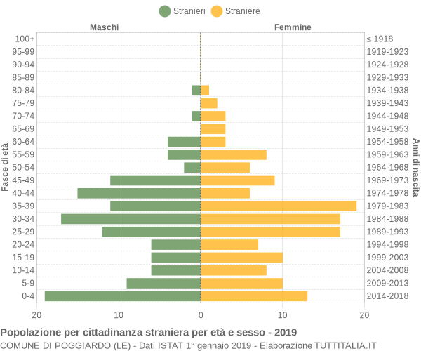 Grafico cittadini stranieri - Poggiardo 2019