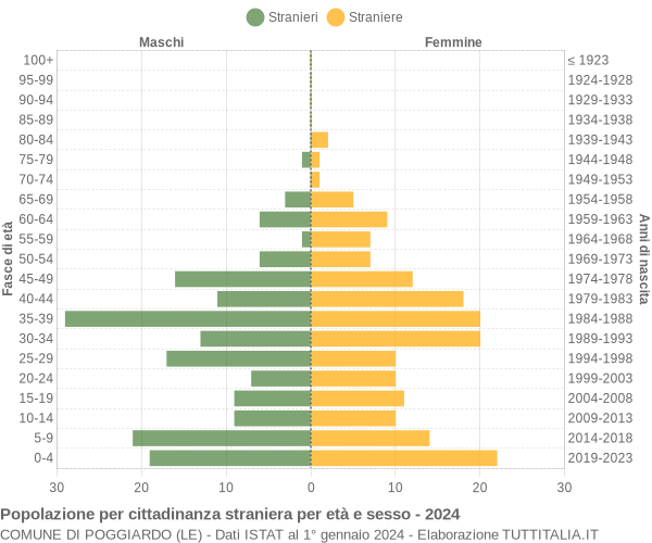 Grafico cittadini stranieri - Poggiardo 2024